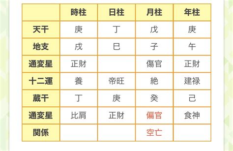 運地|【四柱推命】命式表自動計算（命式の見方）【無料占。